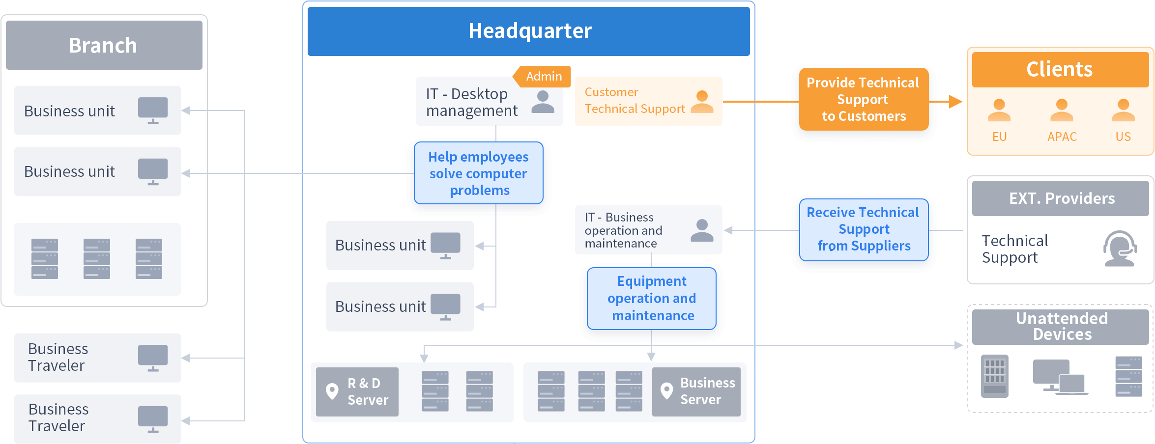 Internal Technical Support